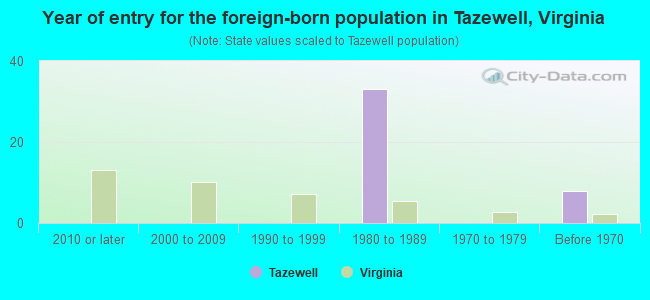 Year of entry for the foreign-born population in Tazewell, Virginia