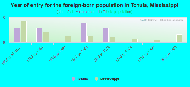 Year of entry for the foreign-born population in Tchula, Mississippi