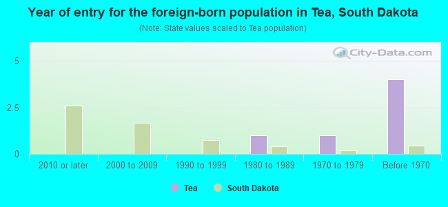 Year of entry for the foreign-born population in Tea, South Dakota
