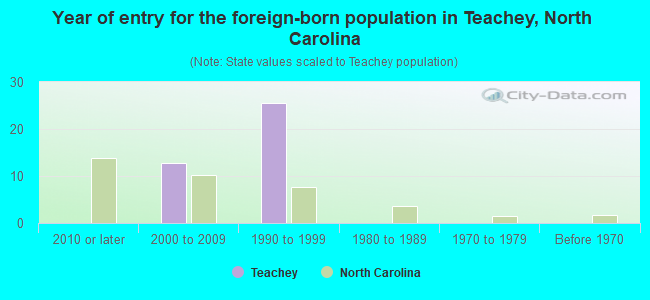 Year of entry for the foreign-born population in Teachey, North Carolina