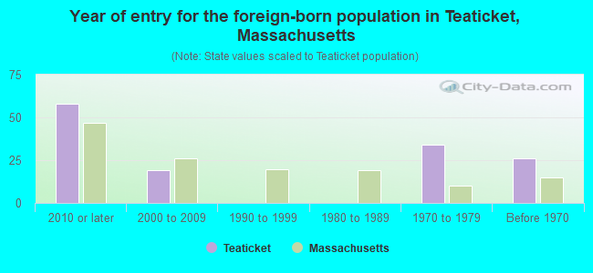 Year of entry for the foreign-born population in Teaticket, Massachusetts