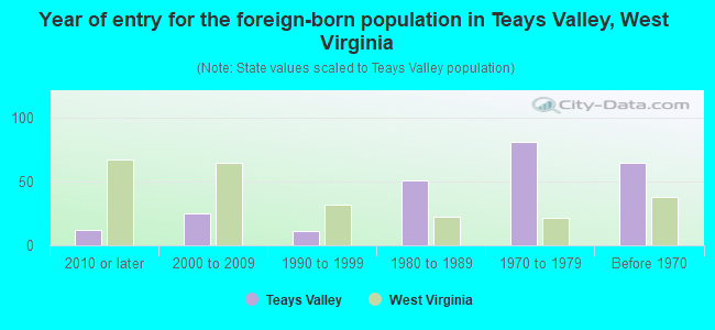 Year of entry for the foreign-born population in Teays Valley, West Virginia