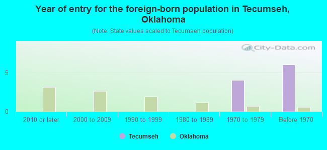 Year of entry for the foreign-born population in Tecumseh, Oklahoma