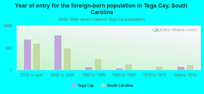 Year of entry for the foreign-born population in Tega Cay, South Carolina