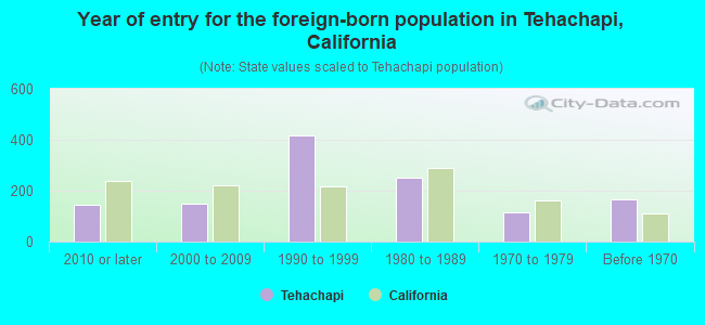 Year of entry for the foreign-born population in Tehachapi, California
