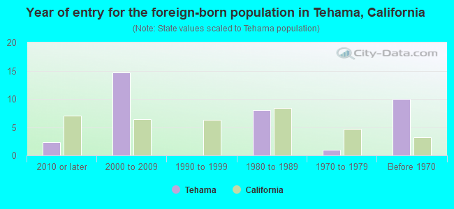 Year of entry for the foreign-born population in Tehama, California