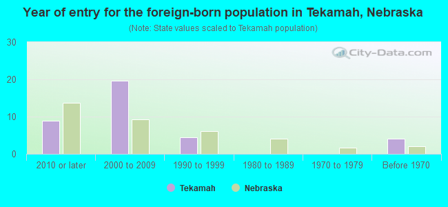 Year of entry for the foreign-born population in Tekamah, Nebraska