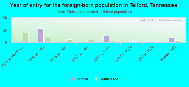 Year of entry for the foreign-born population in Telford, Tennessee