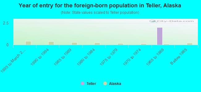 Year of entry for the foreign-born population in Teller, Alaska