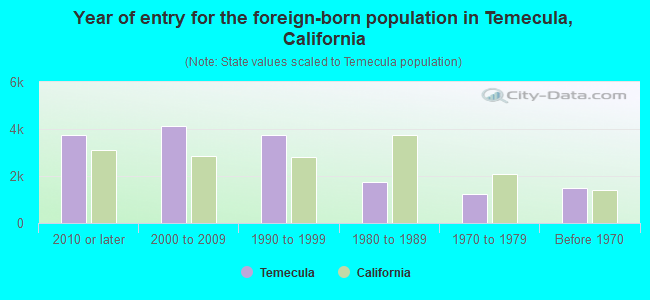 Year of entry for the foreign-born population in Temecula, California