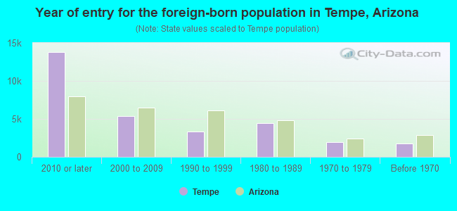 Year of entry for the foreign-born population in Tempe, Arizona