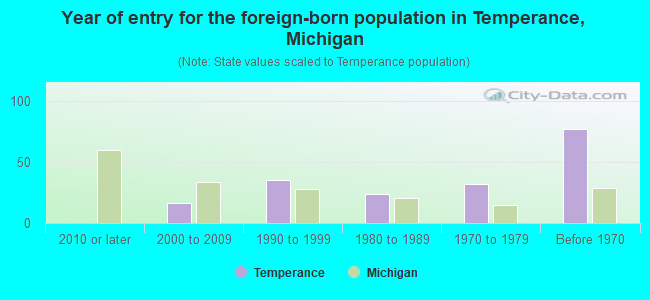 Year of entry for the foreign-born population in Temperance, Michigan