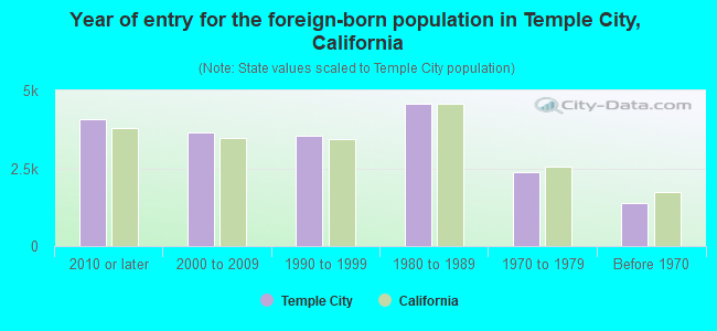 Year of entry for the foreign-born population in Temple City, California