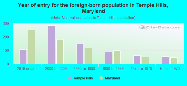 Year of entry for the foreign-born population in Temple Hills, Maryland