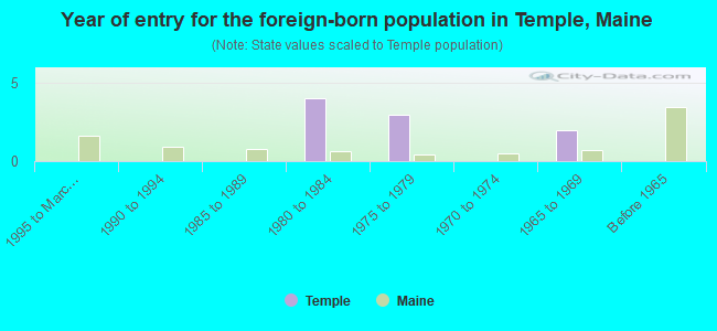 Year of entry for the foreign-born population in Temple, Maine