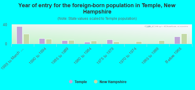 Year of entry for the foreign-born population in Temple, New Hampshire