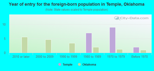 Year of entry for the foreign-born population in Temple, Oklahoma