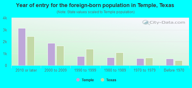 Year of entry for the foreign-born population in Temple, Texas