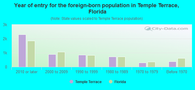 Year of entry for the foreign-born population in Temple Terrace, Florida