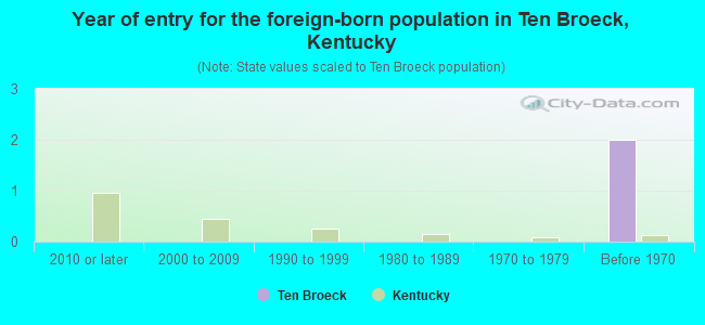 Year of entry for the foreign-born population in Ten Broeck, Kentucky