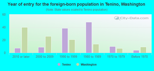 Year of entry for the foreign-born population in Tenino, Washington