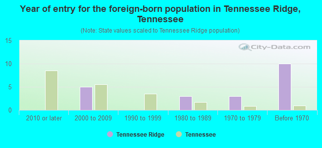 Year of entry for the foreign-born population in Tennessee Ridge, Tennessee