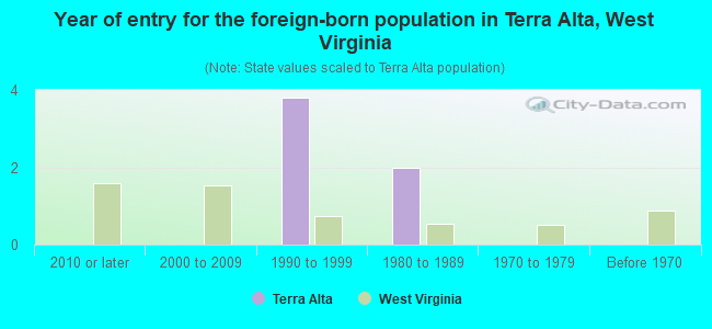Year of entry for the foreign-born population in Terra Alta, West Virginia
