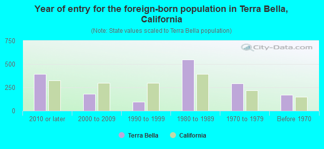 Year of entry for the foreign-born population in Terra Bella, California