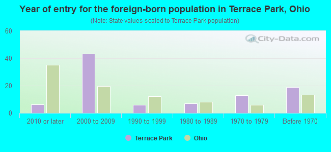 Year of entry for the foreign-born population in Terrace Park, Ohio