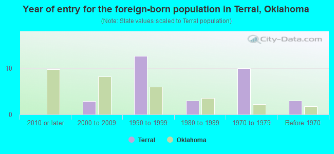 Year of entry for the foreign-born population in Terral, Oklahoma