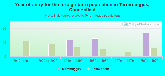 Year of entry for the foreign-born population in Terramuggus, Connecticut