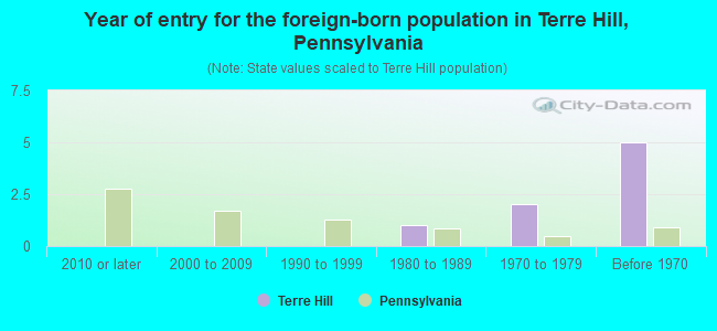 Year of entry for the foreign-born population in Terre Hill, Pennsylvania