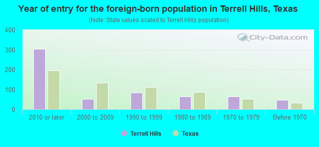 Year of entry for the foreign-born population in Terrell Hills, Texas
