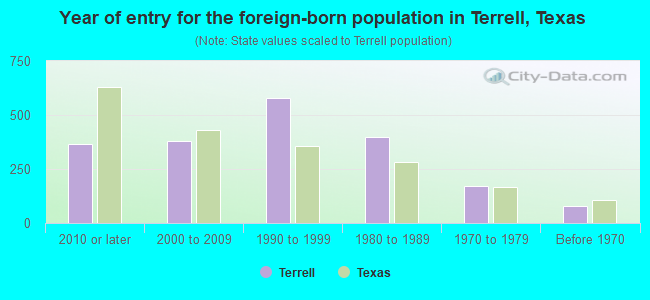 Year of entry for the foreign-born population in Terrell, Texas