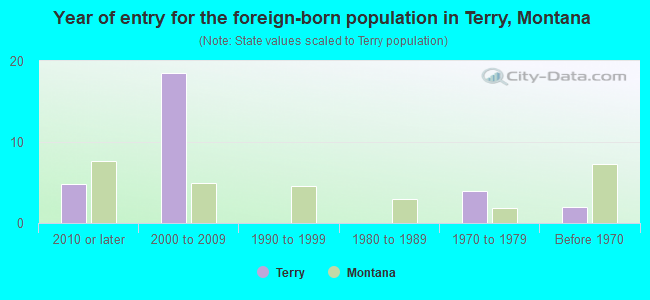 Year of entry for the foreign-born population in Terry, Montana