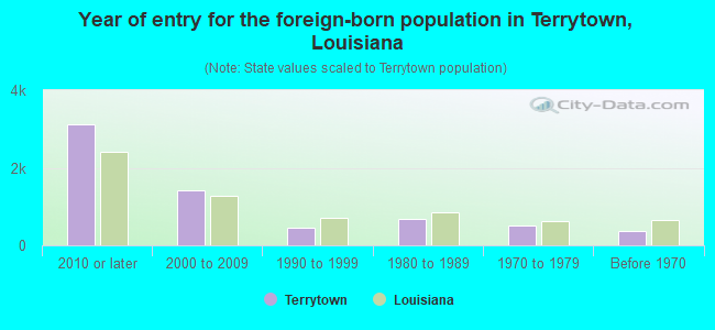 Year of entry for the foreign-born population in Terrytown, Louisiana