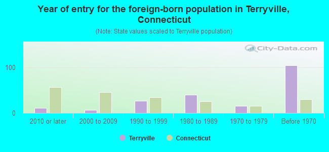 Year of entry for the foreign-born population in Terryville, Connecticut