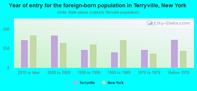 Year of entry for the foreign-born population in Terryville, New York