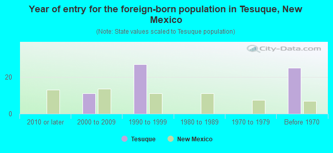 Year of entry for the foreign-born population in Tesuque, New Mexico