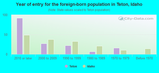 Year of entry for the foreign-born population in Teton, Idaho