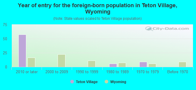 Year of entry for the foreign-born population in Teton Village, Wyoming