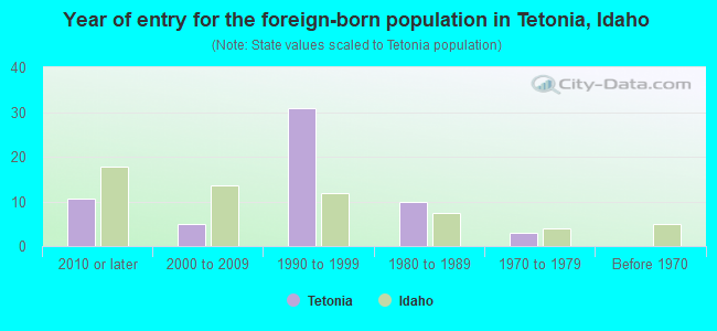 Year of entry for the foreign-born population in Tetonia, Idaho