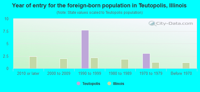 Year of entry for the foreign-born population in Teutopolis, Illinois