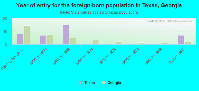 Year of entry for the foreign-born population in Texas, Georgia