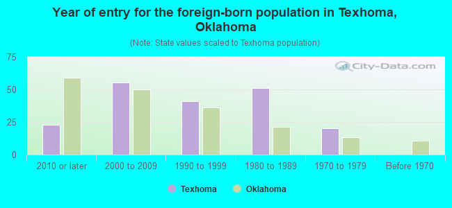 Year of entry for the foreign-born population in Texhoma, Oklahoma