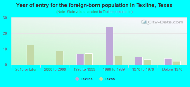 Year of entry for the foreign-born population in Texline, Texas