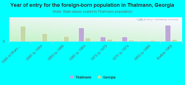 Year of entry for the foreign-born population in Thalmann, Georgia