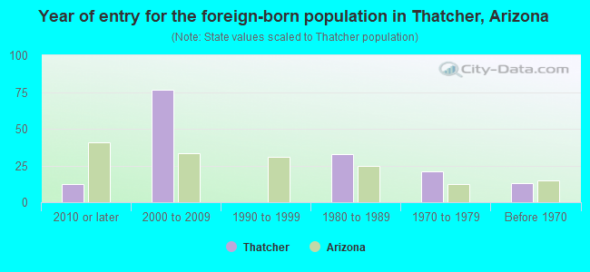 Year of entry for the foreign-born population in Thatcher, Arizona