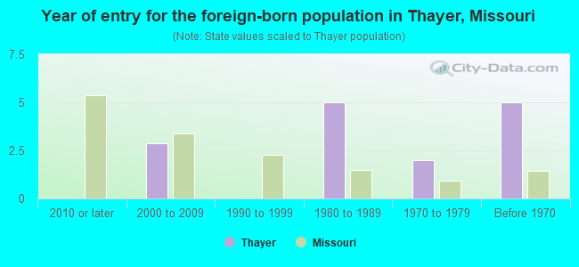 Year of entry for the foreign-born population in Thayer, Missouri