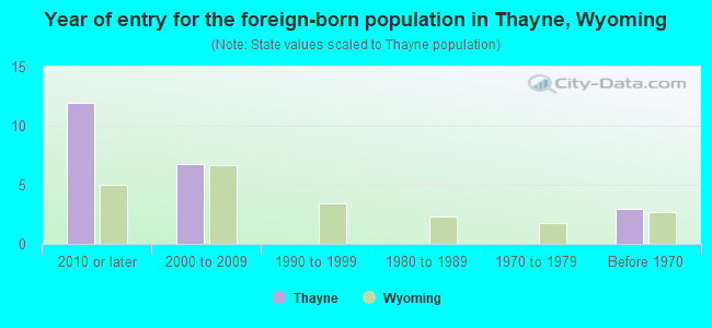 Year of entry for the foreign-born population in Thayne, Wyoming